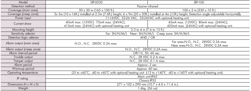 Spec SIP 5030 100