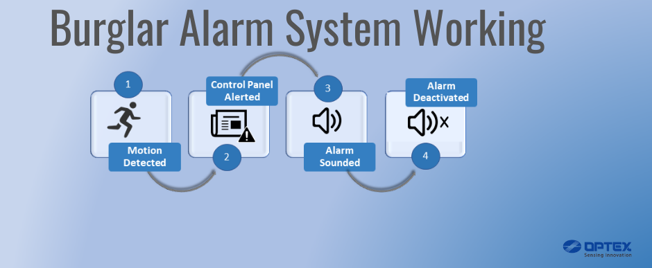 Burglar Alarm System Working 2 1