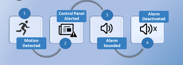 Advanced Anti Theft Alarm System Burglar Alarm System Working 2 1